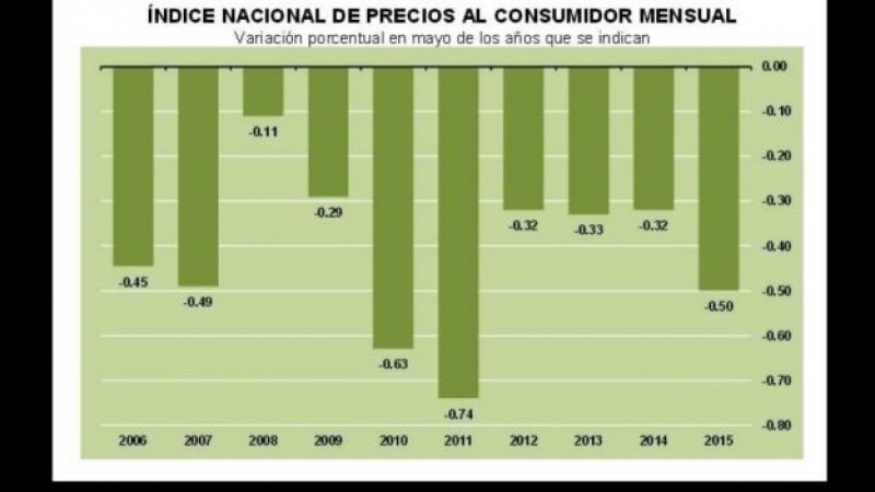 La inflación más baja de historia