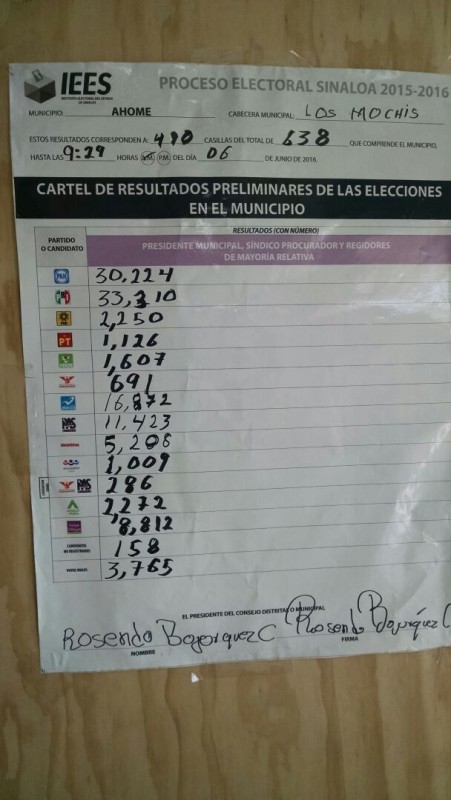 El consejo municipal electoral da ventaja preliminar al PRI en Ahome