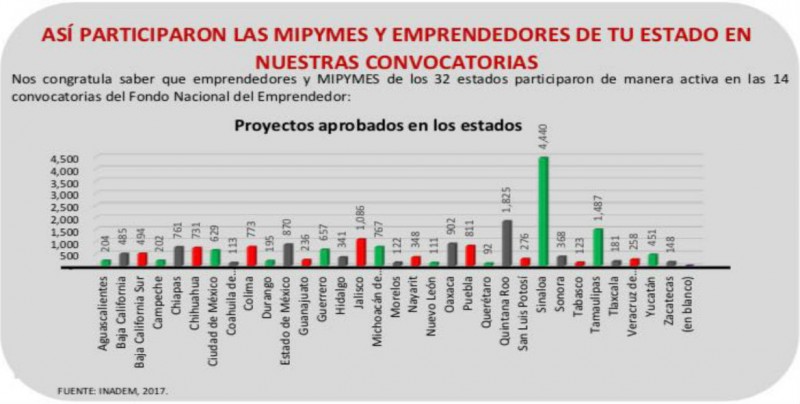 Sinaloa 1er. lugar en proyectos aprobados de INADEM 2017