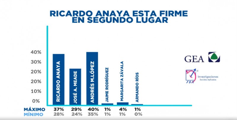 Anaya, ¿a tres puntos de López Obrador en las encuestas?
