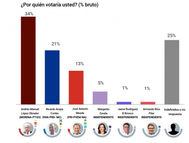 Encuestas, verdades a medias: PAN