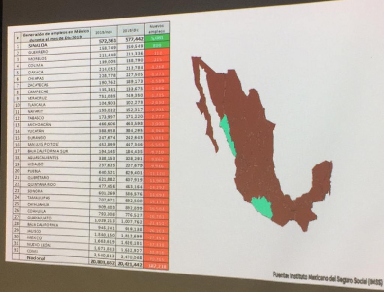 Solo Sinaloa y Guerrero registraron crecimiento en generación de empleo durante Diciembre