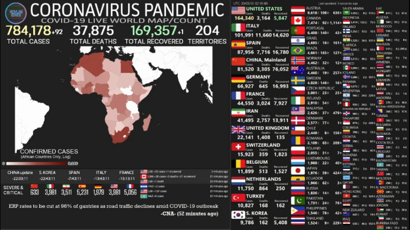 Estados Unidos tiene dos veces más infectados de Coronavirus que China. Estos otros países también lo superan en contagios