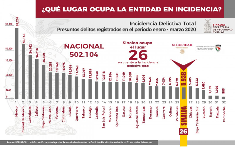 Sinaloa de los mejores calificados con menor incidencia delictiva