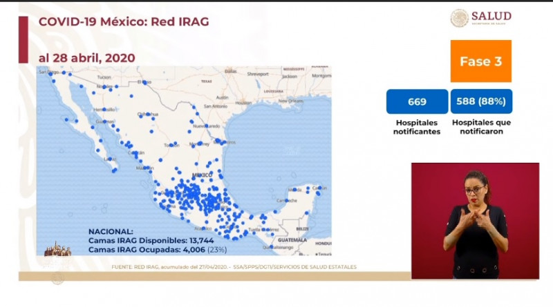El 23% de las 13 mil 744 camas para Covid-19 en el país están ocupadas.