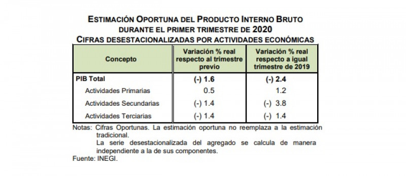 México tiene su peor recesión trimestral desde 2009 en preliminares del INEGI