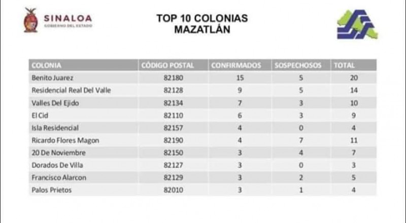 Estas son las colonias con más contagios en Mazatlán
