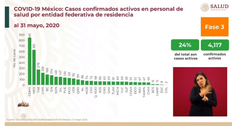 El 24% de los casos activos confirmados de Covid-19 son personal de la salud en México
