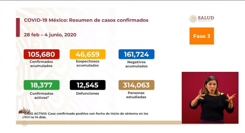 105 mil 680 casos acumulados registrados y 12 mil 545 defunciones por Covid-19 hasta el día de hoy en México