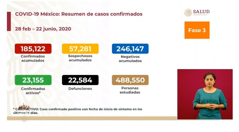 México registra más de 185 mil casos acumulados de Covid-19