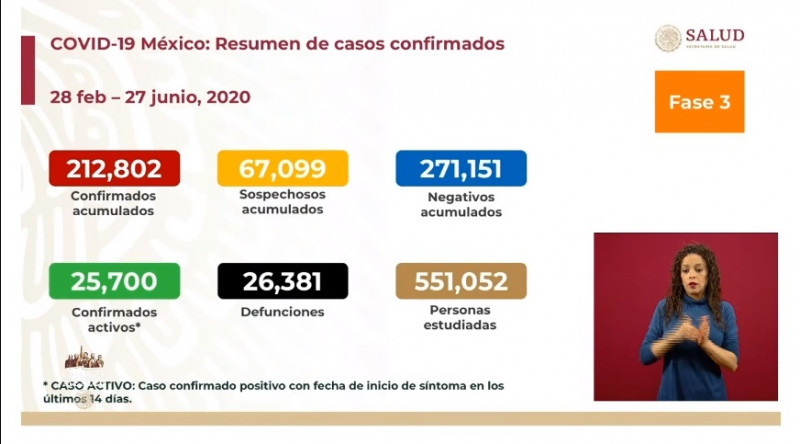 212 mil 802 personas han sido confirmados de Coronavirus en México