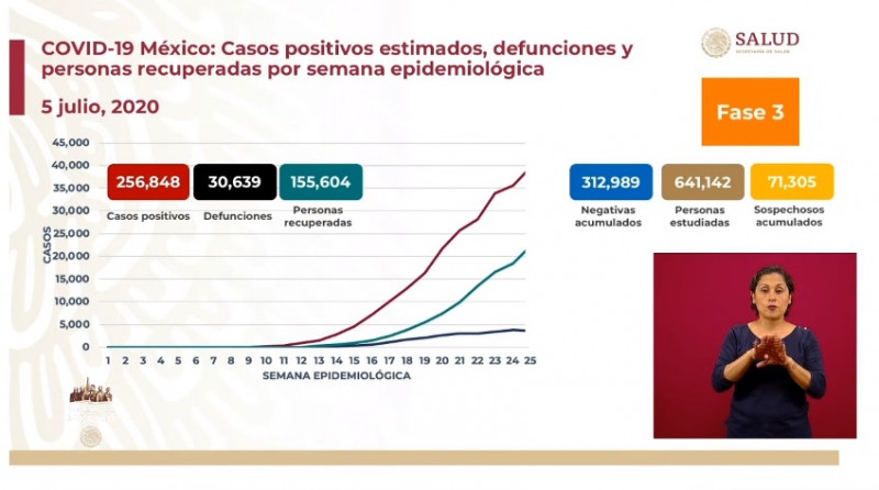 155 mil 604 personas se han recuperado de Covid-19 en México de las 256 mil 848 confirmadas