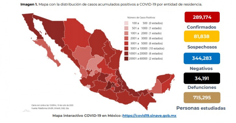 289,174 casos y 34,191 defunciones por COVID-19  hasta este viernes 10 de julio en México