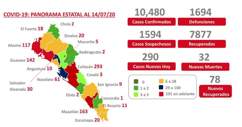 La tendencia a la estabiilización no significa que Sinaloa ya salió de la pandemia