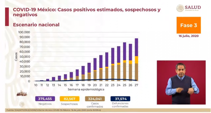 México registra más de 324 mil casos acumulados de Covid-19 hasta este jueves 16 de julio