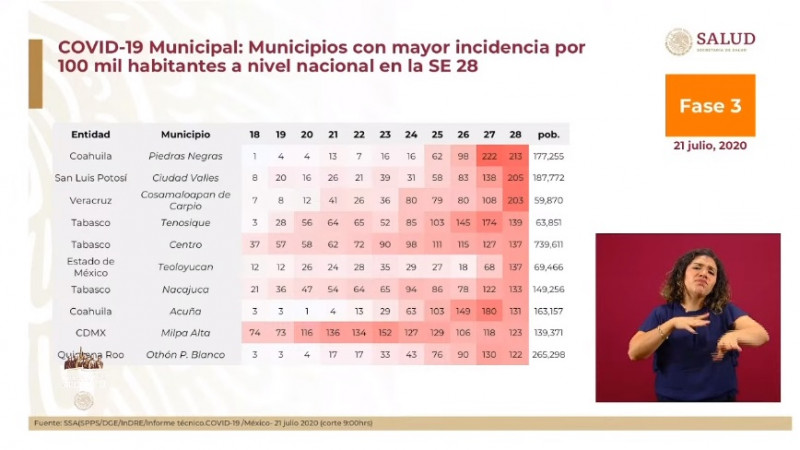 Estos son los 10 municipios con mayor incidencia de infección de Covid-19 en México
