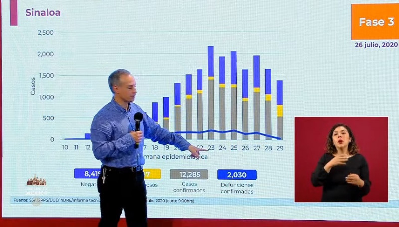 La epidemia está en clara reducción en Sinaloa: López-Gatell