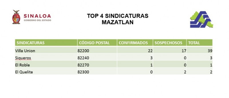 Villa Unión se mantiene en primer lugar en el "Top COVID Sindicaturas"