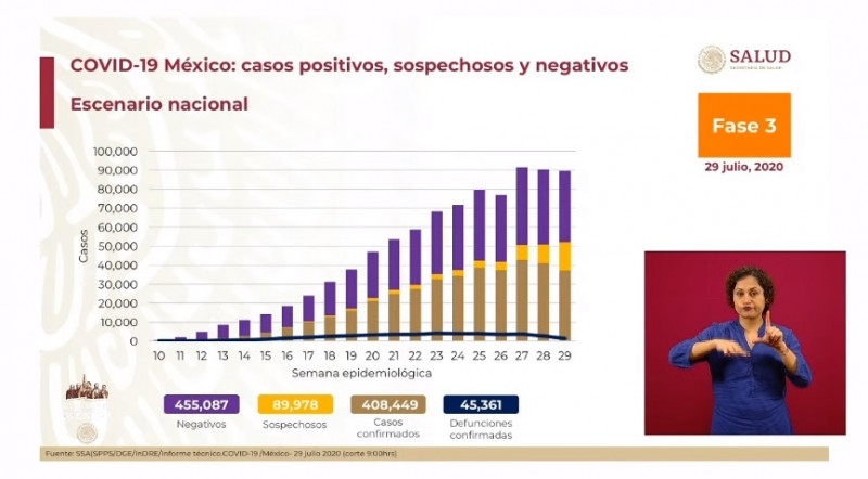 408 mil 449 personas han sido confirmadas con Covid-19 en México y 45 mil 361 han fallecido