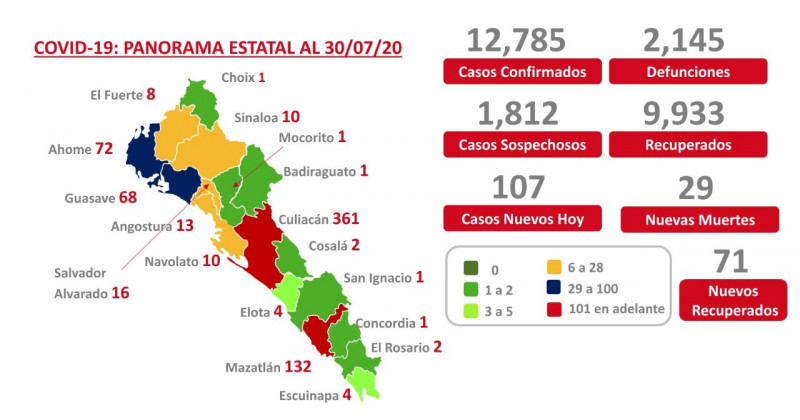 Sinalo alcanza ya los 2 mil 145 casos de Covid