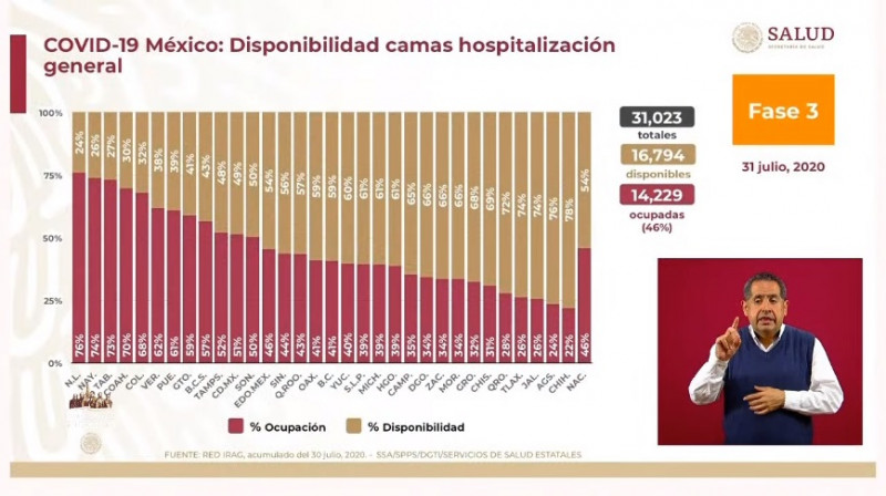 Sonora y Sinaloa son los estados número 12 y 14 en saturación hospitalaria general para covid-19