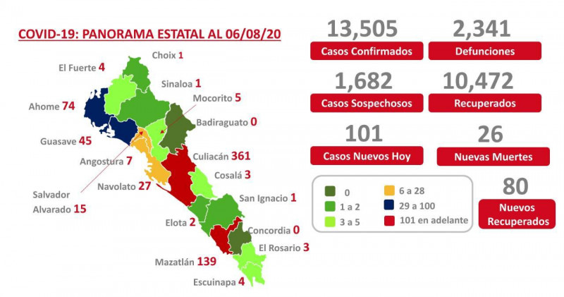 Reporte Covid, Sinaloa  suma 2 mil 341 muertes