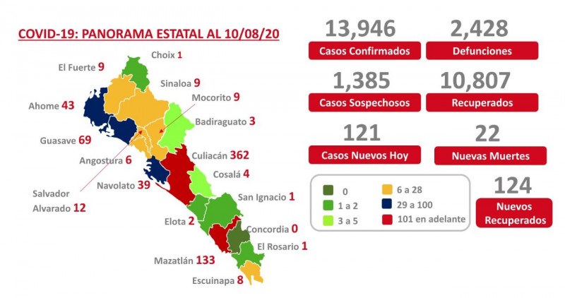 Inicia la semana Sinaloa con 121 casos nuevos de COVID-19