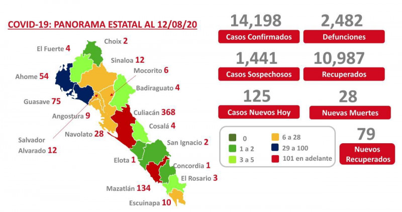 Despues de Culiacán, Ahome es segundo lugar en número de fallecimientos por COVID-19