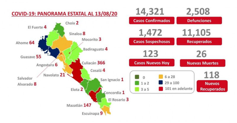 Sinaloa lleva y supera los 2 mil 500 fallecimientos por COVID