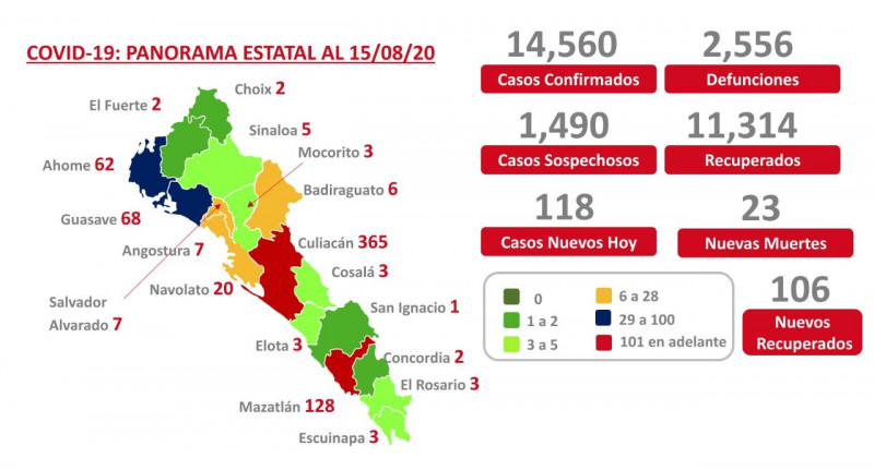 Son ya 14 mil 560 casos de Covid en Sinaloa