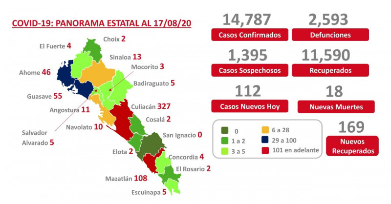 Suman 112 pacientes nuevos de COVID-19 en Sinaloa