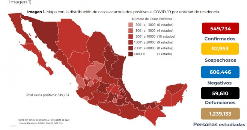 De jueves a viernes, México confirma 5 mil 928 casos nuevos de Covid-19