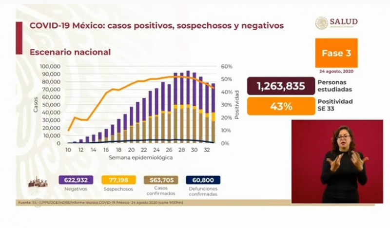 México registra más de 560 mil contagios acumulados y 60 mil defunciones por Covid-19