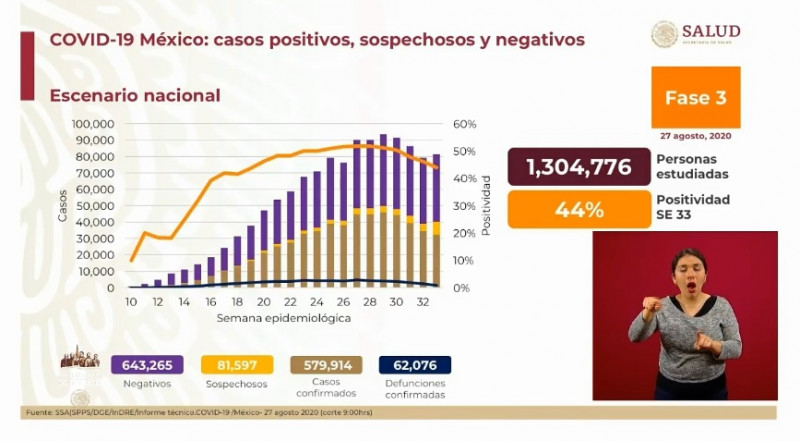 Este jueves México supera los 579 mil contagios de Covid-19 y acumula más de 62 mil defunciones