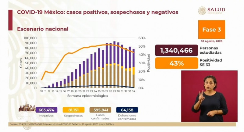 México está cerca de los 600 mil casos acumulados de Covid-19