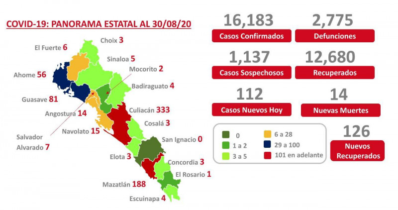 Suma Sinaloa ya 16 mil 183 casos de Covid