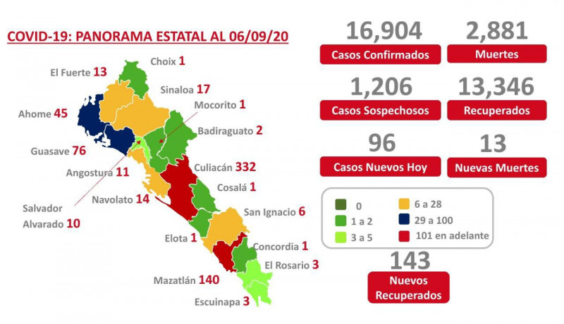 Registra este domingo Sinaloa  96 nuevos casos de Covid-19