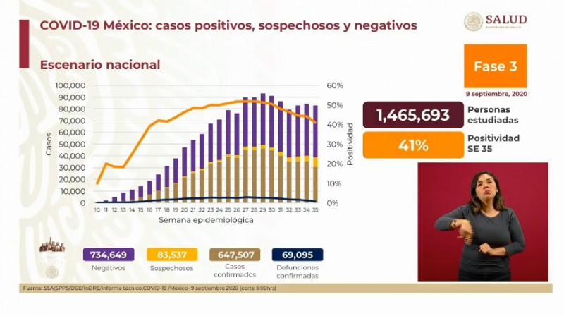 México está cerca de los 650 mil infecciones acumuladas de Covid-19