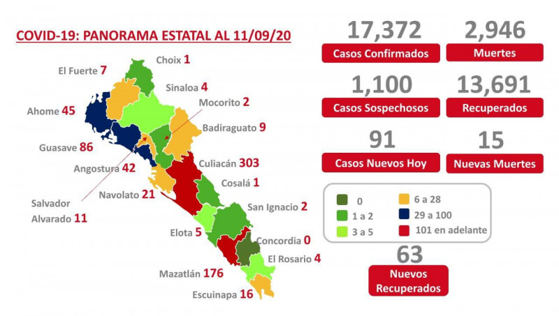 Con 17 mil 372 de Covid-19 Sinaloa cierra semana