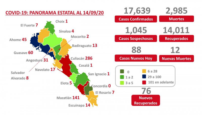 Inicia la semana Sinaloa con 2 mil 985 defunciones por COVID