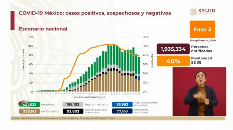 77 mil 163 defunciones y 738 mil 163 casos acumulados de Covid-19 en México
