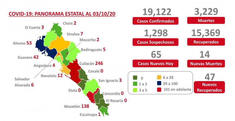 Siguen sumando casos de Covid, Culiacán, Mazatlán y Ahome