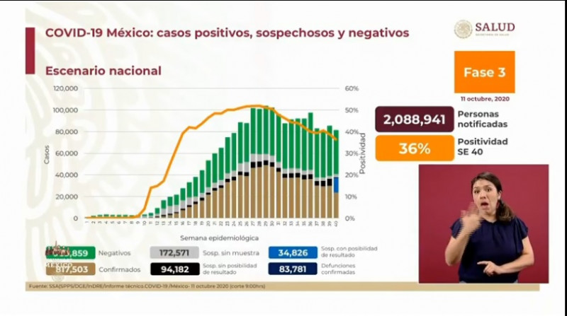 Mira cuántos infectados acumulados y defunciones por Covid-19 hay hasta este domingo 11 de octubre en México