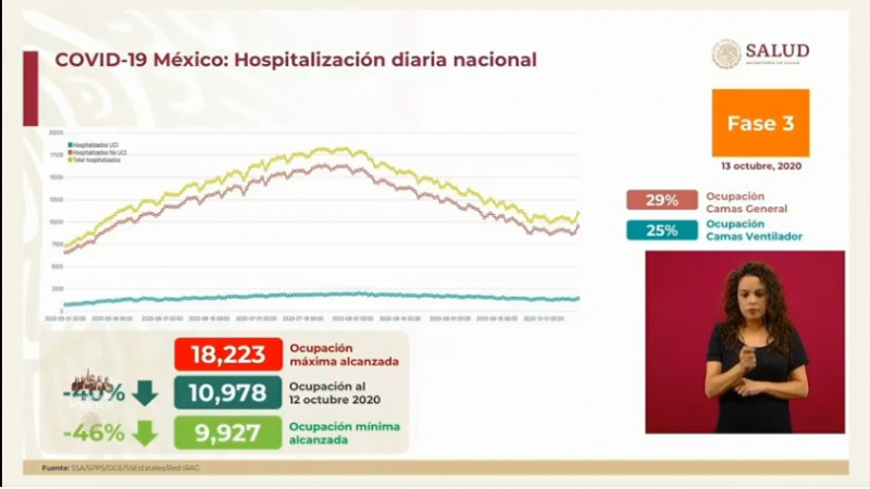 México registra un 29% de ocupación hospitalaria general y 25% camas con ventilador para atender Covid-19