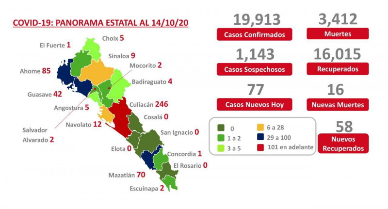 Sinaloa cerca de los 3 mil 500 muertos por COVID-19