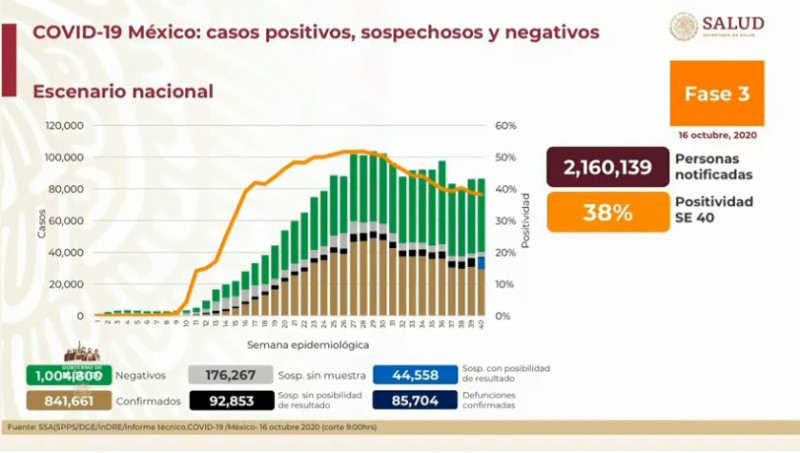 México registra hasta este viernes 841 mil 661 casos confirmados y 92 mil 853 defunciones