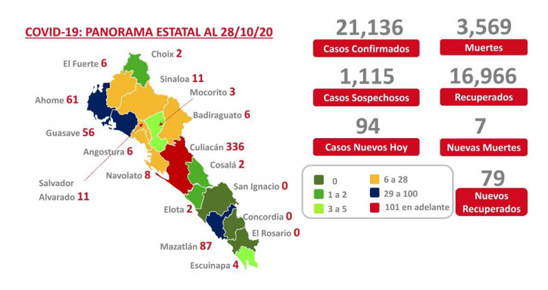 De nuevo registra Sinaloa 94 nuevos casos de Covid-19