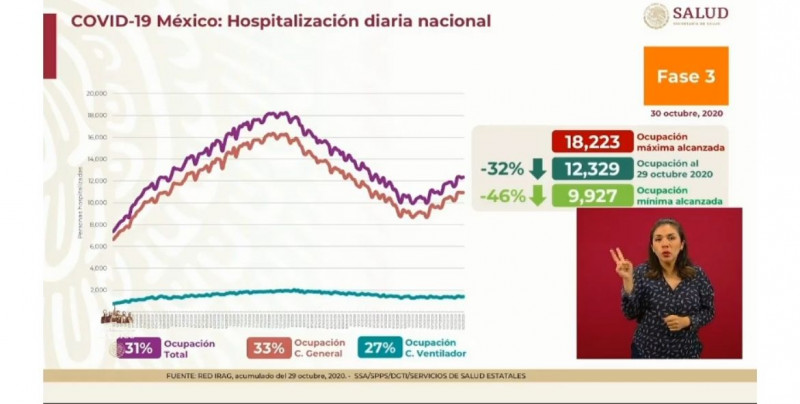 México registra 33% de ocupación general para Covid-19 y 27% camas con respirador para pacientes intensivos