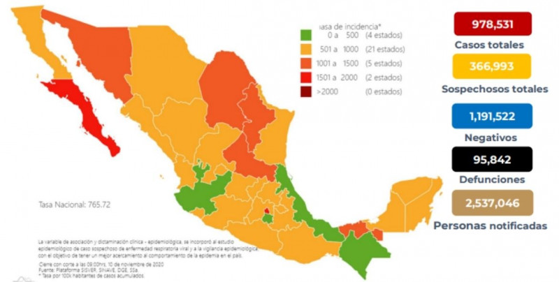 México está a menos de 30 mil casos confirmados de Covid-19 para llegar al millón de contagios acumulados