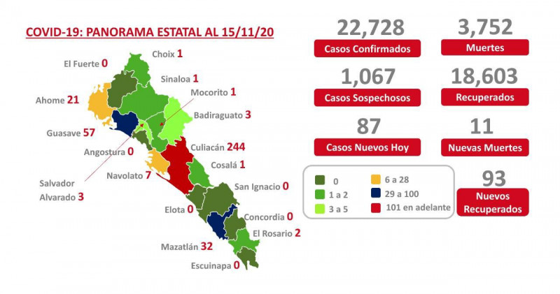 De nuevo Culiacán registra menos de 300 casos de COVID-19 activos
